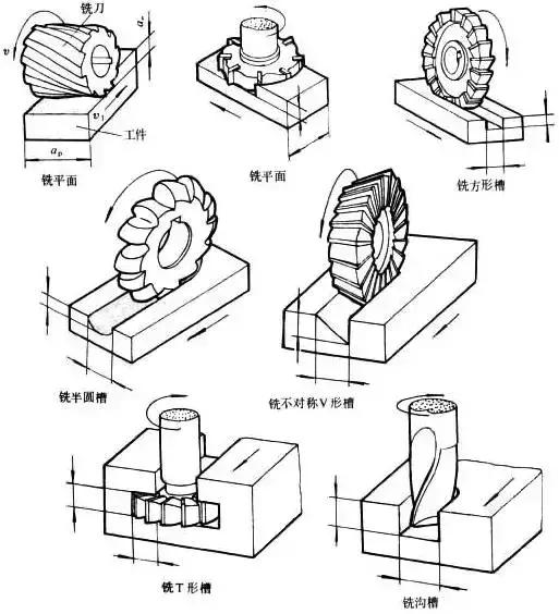 车铣复合加工铣刀的几何角度选用知识